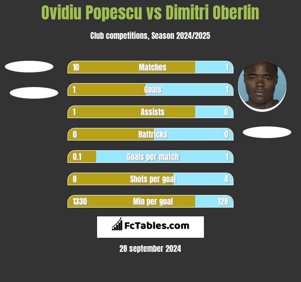 Ovidiu Popescu vs Dimitri Oberlin h2h player stats