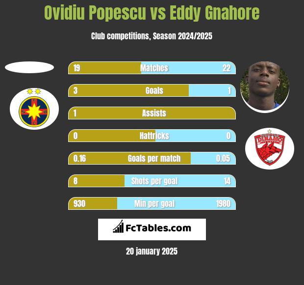 Ovidiu Popescu vs Eddy Gnahore h2h player stats