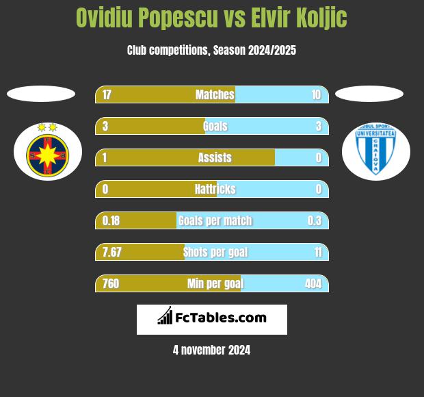 Ovidiu Popescu vs Elvir Koljic h2h player stats