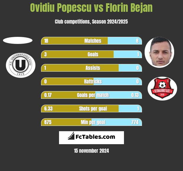 Ovidiu Popescu vs Florin Bejan h2h player stats