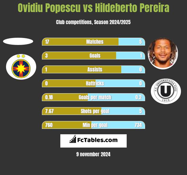 Ovidiu Popescu vs Hildeberto Pereira h2h player stats