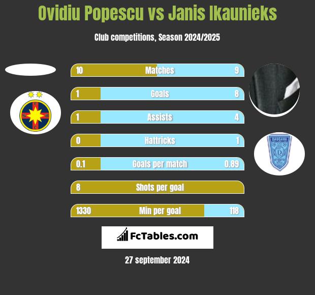 Ovidiu Popescu vs Janis Ikaunieks h2h player stats