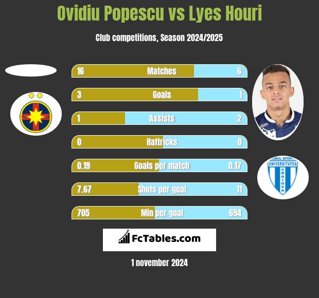 Ovidiu Popescu vs Lyes Houri h2h player stats