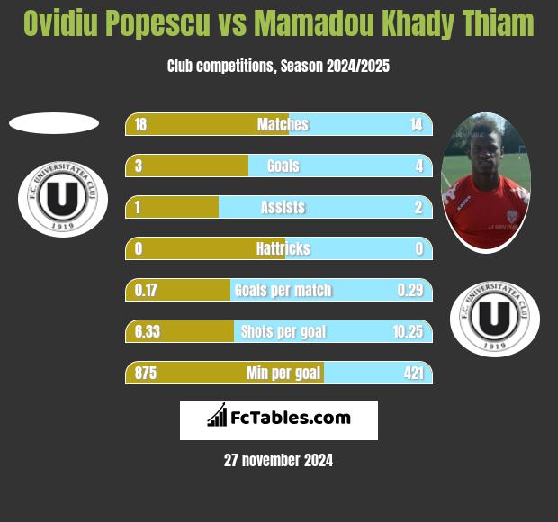 Ovidiu Popescu vs Mamadou Khady Thiam h2h player stats