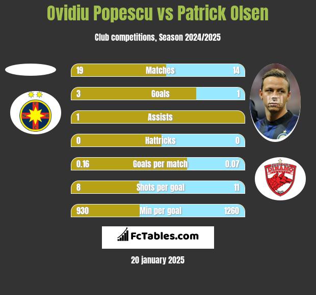 Ovidiu Popescu vs Patrick Olsen h2h player stats