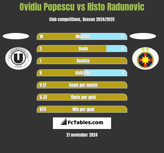 Ovidiu Popescu vs Risto Radunovic h2h player stats