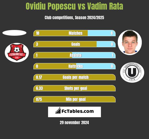 Ovidiu Popescu vs Vadim Rata h2h player stats