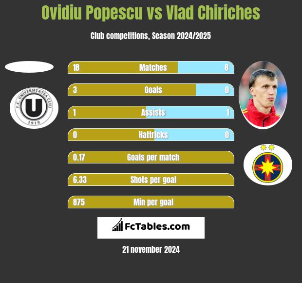 Ovidiu Popescu vs Vlad Chiriches h2h player stats