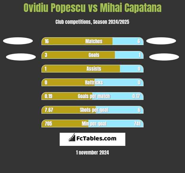 Ovidiu Popescu vs Mihai Capatana h2h player stats