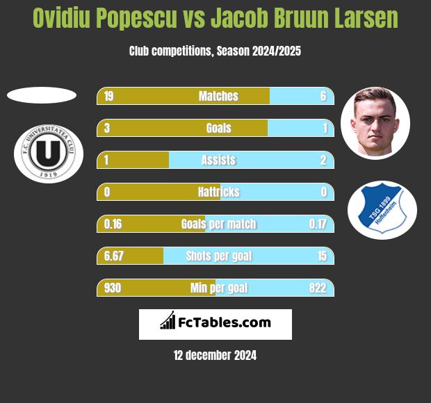 Ovidiu Popescu vs Jacob Bruun Larsen h2h player stats