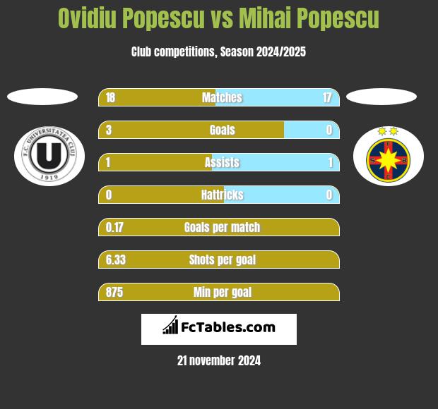 Ovidiu Popescu vs Mihai Popescu h2h player stats