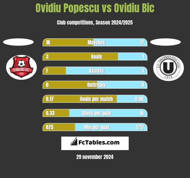 Ovidiu Popescu vs Ovidiu Bic h2h player stats