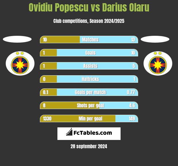 Ovidiu Popescu vs Darius Olaru h2h player stats