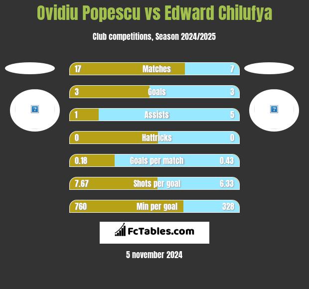 Ovidiu Popescu vs Edward Chilufya h2h player stats