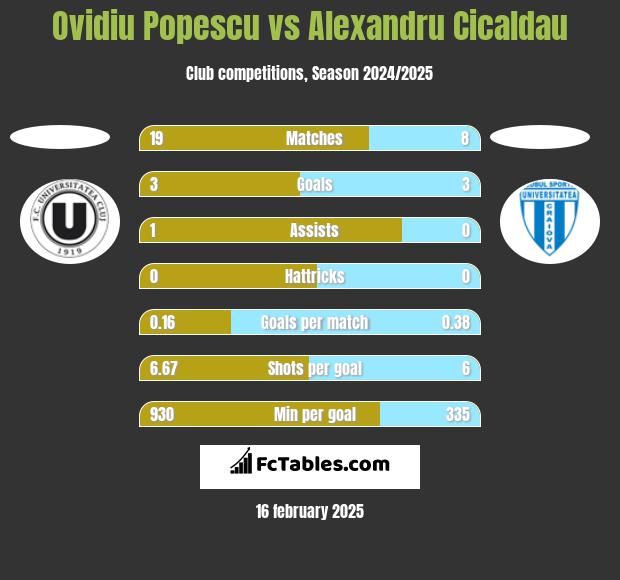 Ovidiu Popescu vs Alexandru Cicaldau h2h player stats