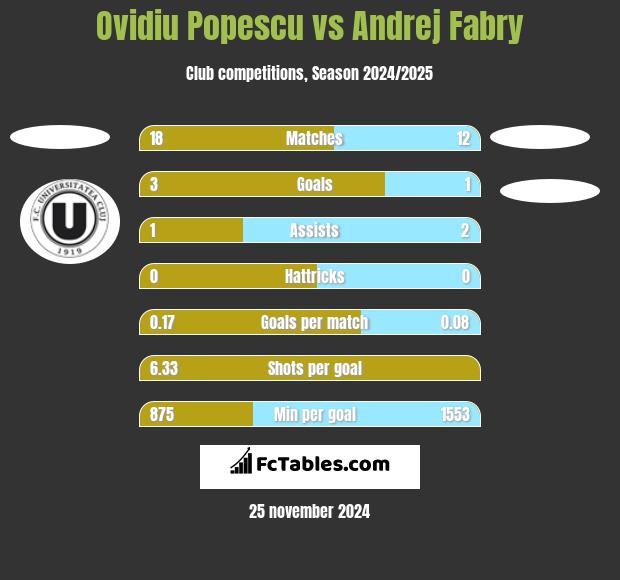 Ovidiu Popescu vs Andrej Fabry h2h player stats