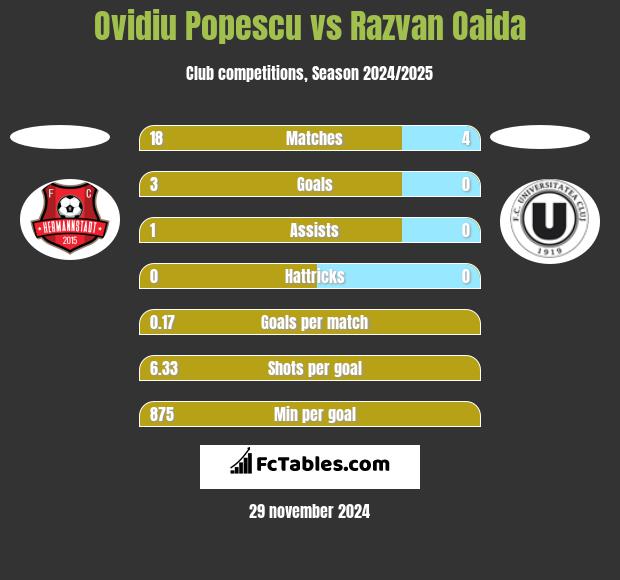 Ovidiu Popescu vs Razvan Oaida h2h player stats