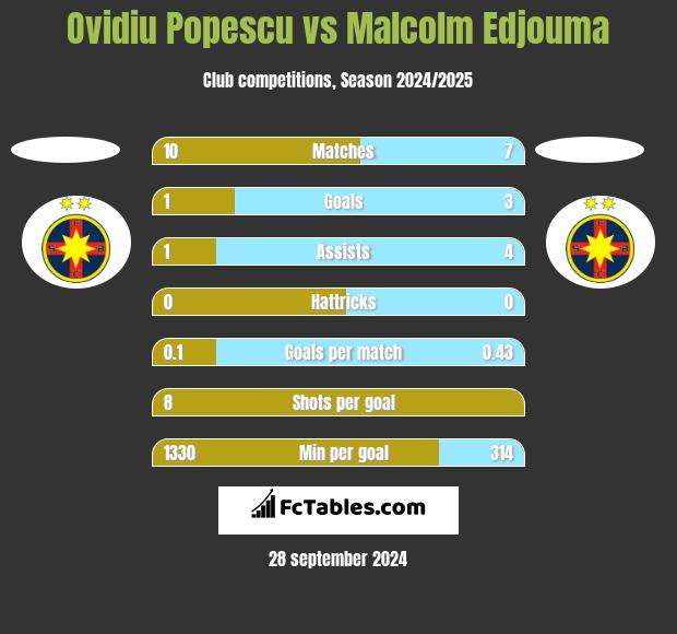 Ovidiu Popescu vs Malcolm Edjouma h2h player stats