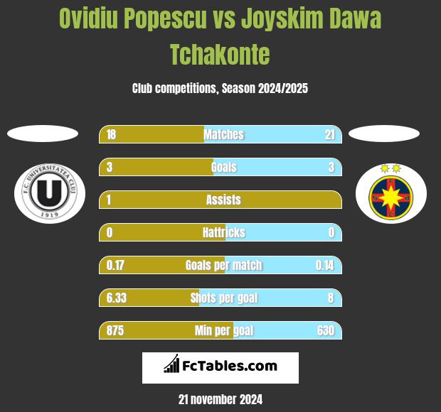 Ovidiu Popescu vs Joyskim Dawa Tchakonte h2h player stats