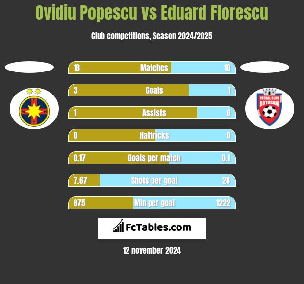 Ovidiu Popescu vs Eduard Florescu h2h player stats