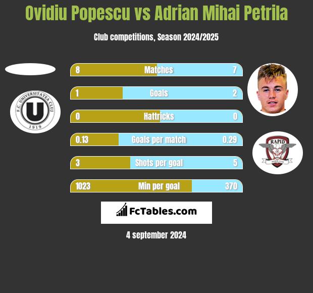 Ovidiu Popescu vs Adrian Mihai Petrila h2h player stats