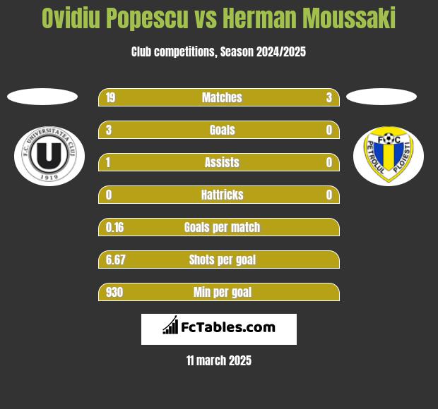 Ovidiu Popescu vs Herman Moussaki h2h player stats