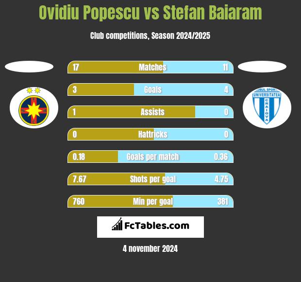 Ovidiu Popescu vs Stefan Baiaram h2h player stats