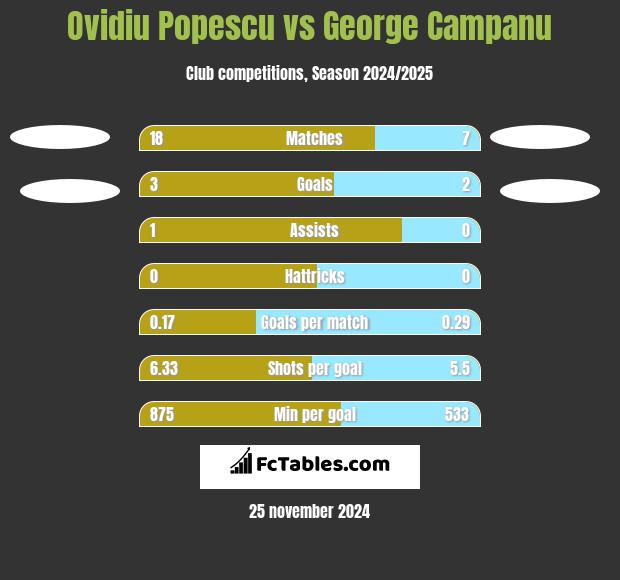 Ovidiu Popescu vs George Campanu h2h player stats