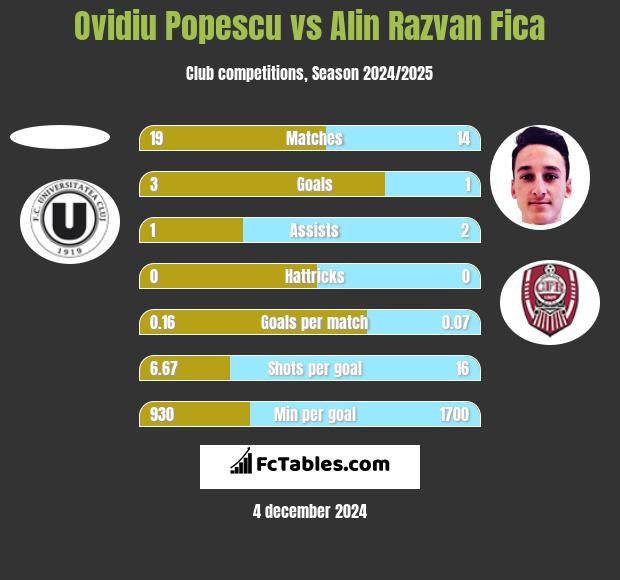 Ovidiu Popescu vs Alin Razvan Fica h2h player stats