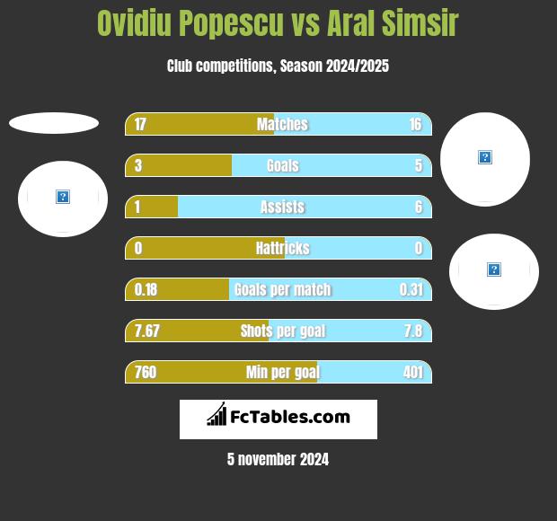 Ovidiu Popescu vs Aral Simsir h2h player stats