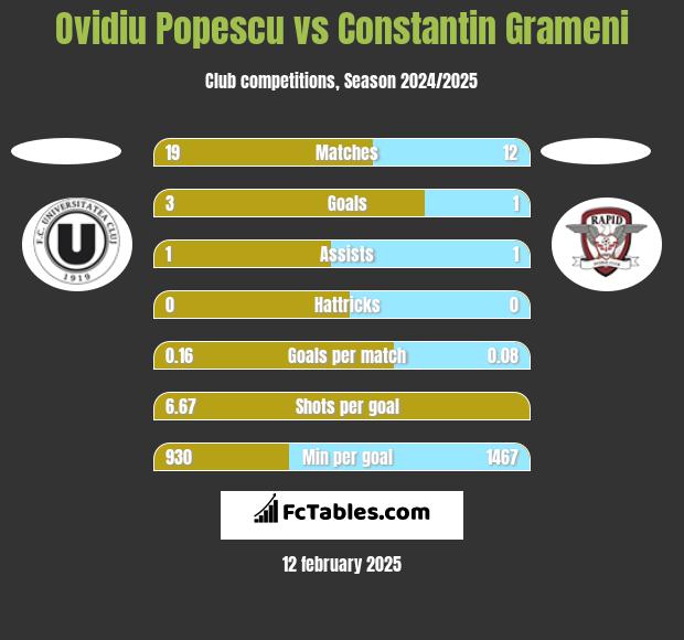 Ovidiu Popescu vs Constantin Grameni h2h player stats