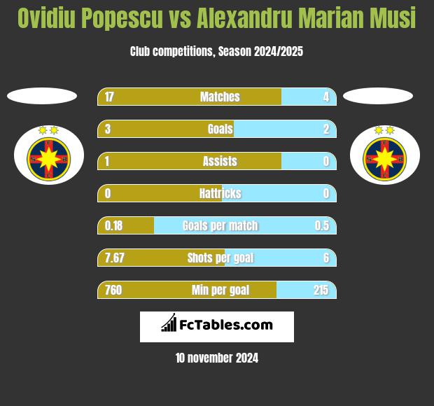 Ovidiu Popescu vs Alexandru Marian Musi h2h player stats