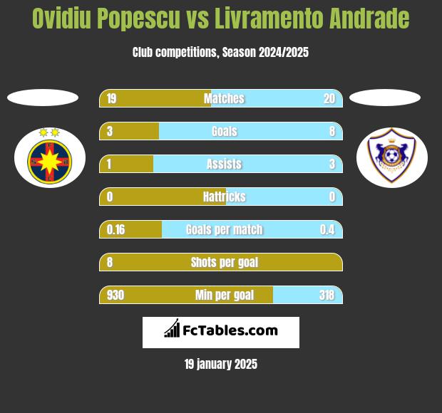 Ovidiu Popescu vs Livramento Andrade h2h player stats