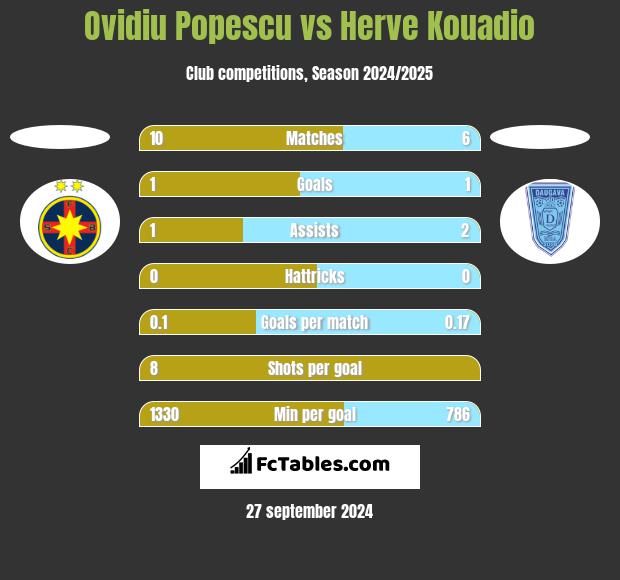 Ovidiu Popescu vs Herve Kouadio h2h player stats