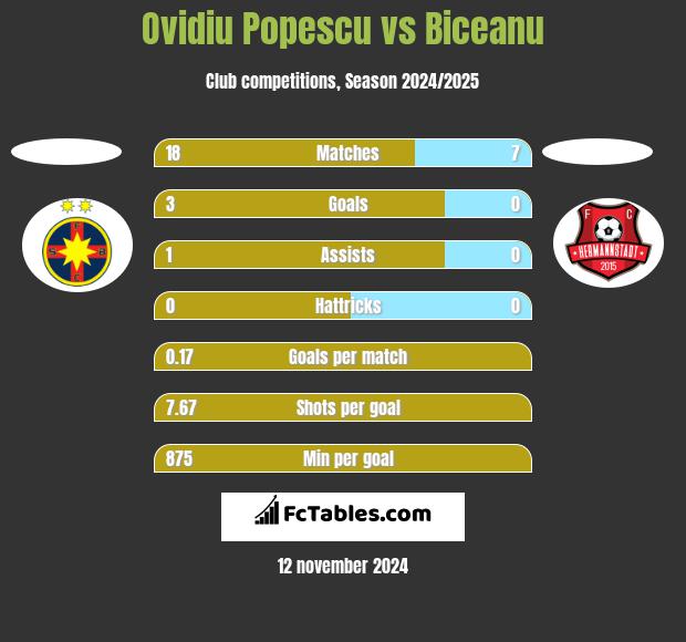 Ovidiu Popescu vs Biceanu h2h player stats