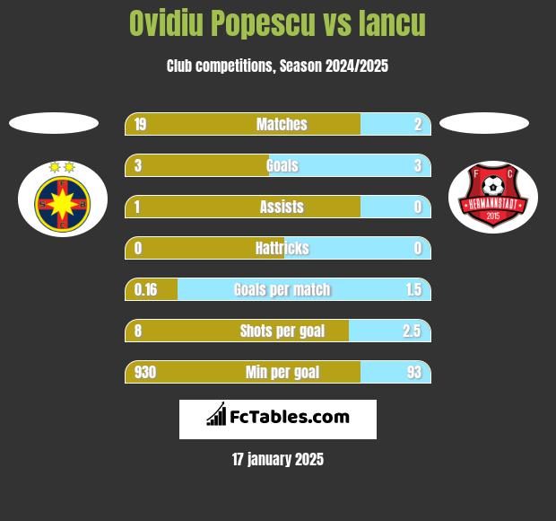 Ovidiu Popescu vs Iancu h2h player stats