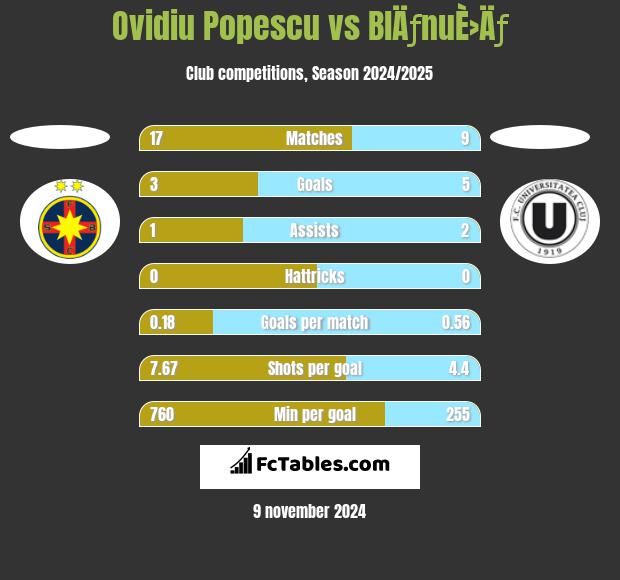 Ovidiu Popescu vs BlÄƒnuÈ›Äƒ h2h player stats