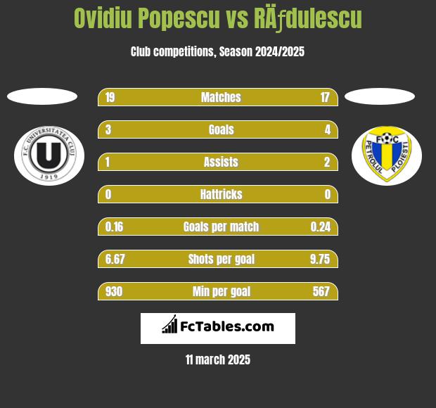 Ovidiu Popescu vs RÄƒdulescu h2h player stats