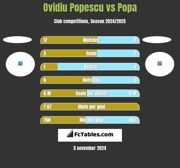 Ovidiu Popescu vs Popa h2h player stats