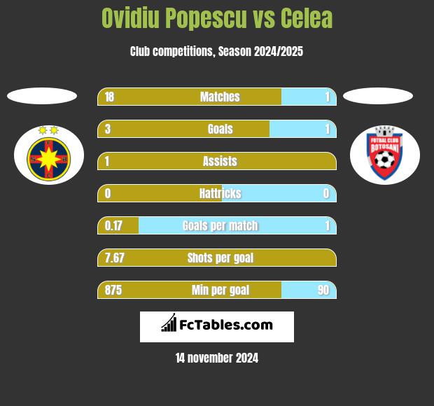 Ovidiu Popescu vs Celea h2h player stats