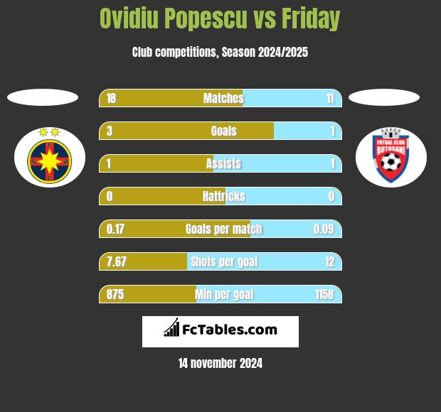 Ovidiu Popescu vs Friday h2h player stats