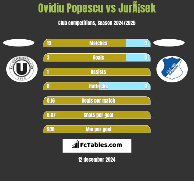 Ovidiu Popescu vs JurÃ¡sek h2h player stats