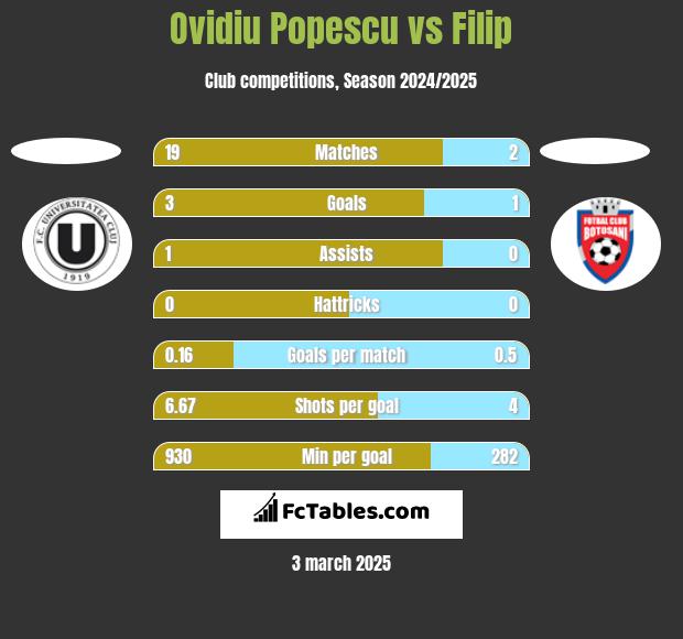 Ovidiu Popescu vs Filip h2h player stats