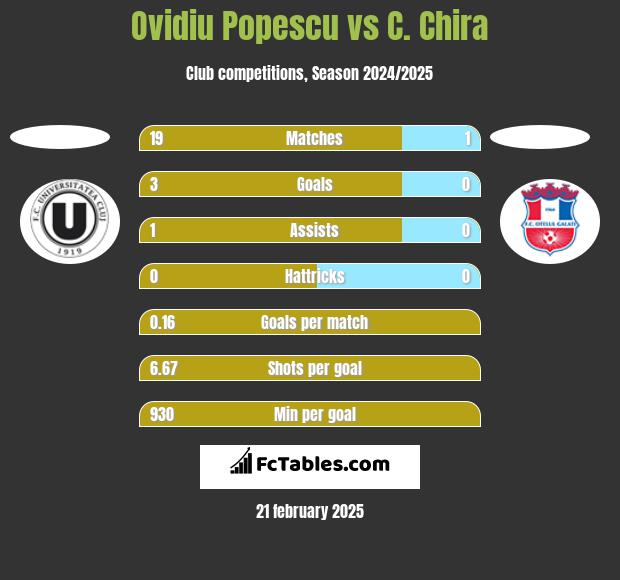 Ovidiu Popescu vs C. Chira h2h player stats