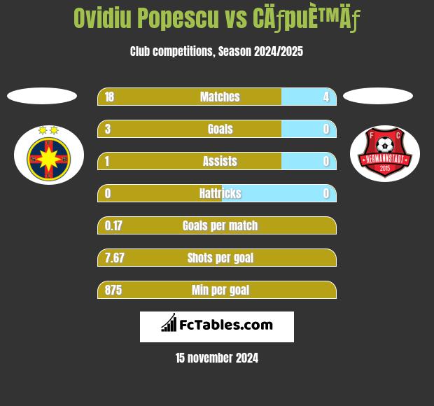 Ovidiu Popescu vs CÄƒpuÈ™Äƒ h2h player stats