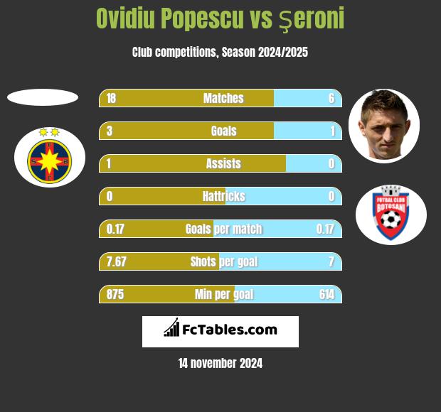 Ovidiu Popescu vs Şeroni h2h player stats