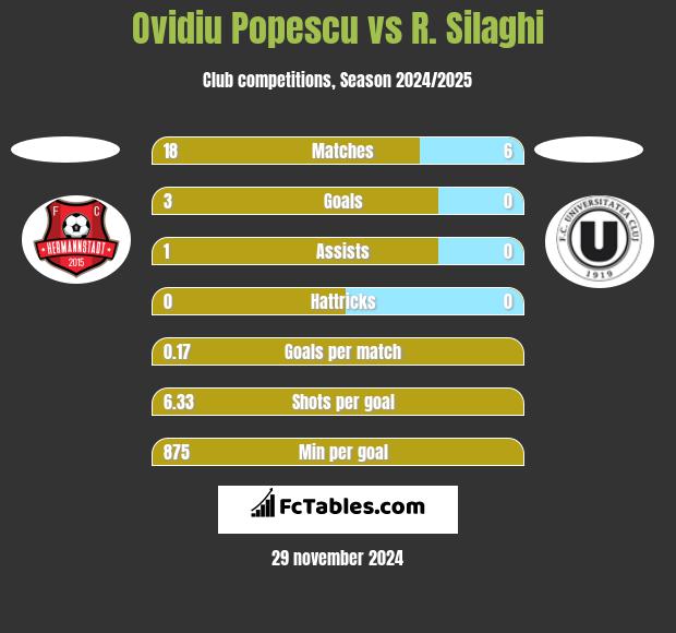 Ovidiu Popescu vs R. Silaghi h2h player stats