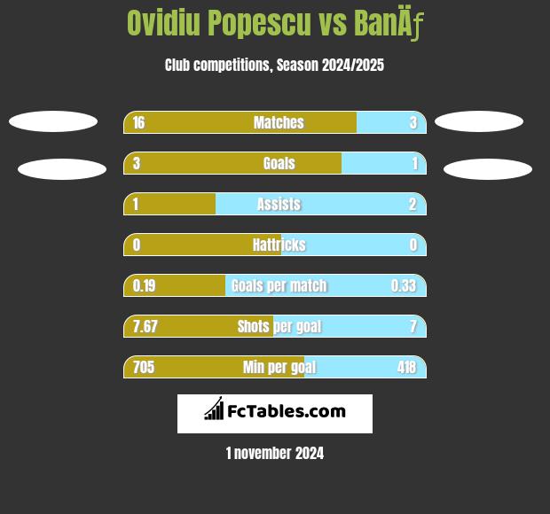 Ovidiu Popescu vs BanÄƒ h2h player stats