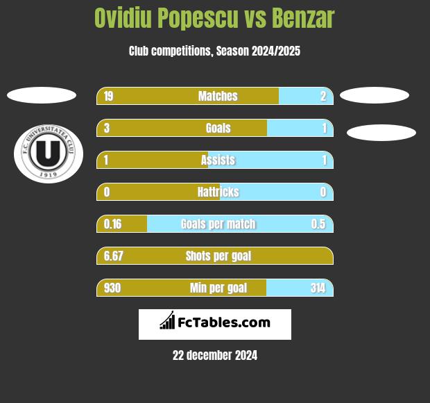 Ovidiu Popescu vs Benzar h2h player stats