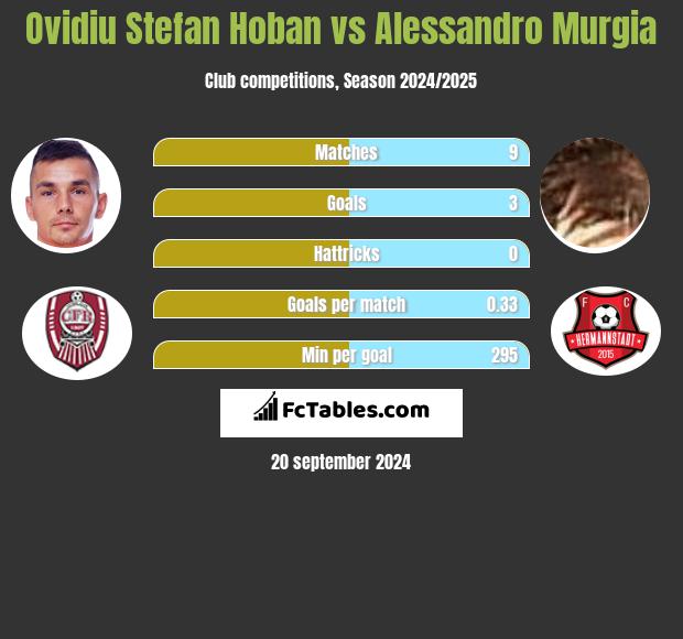 Ovidiu Stefan Hoban vs Alessandro Murgia h2h player stats